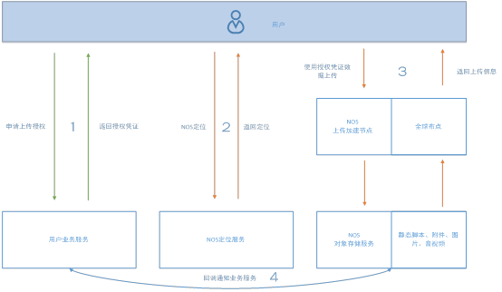 網易云對象存儲系統架構實踐與彩蛋 數據處理和存儲服務的創新融合